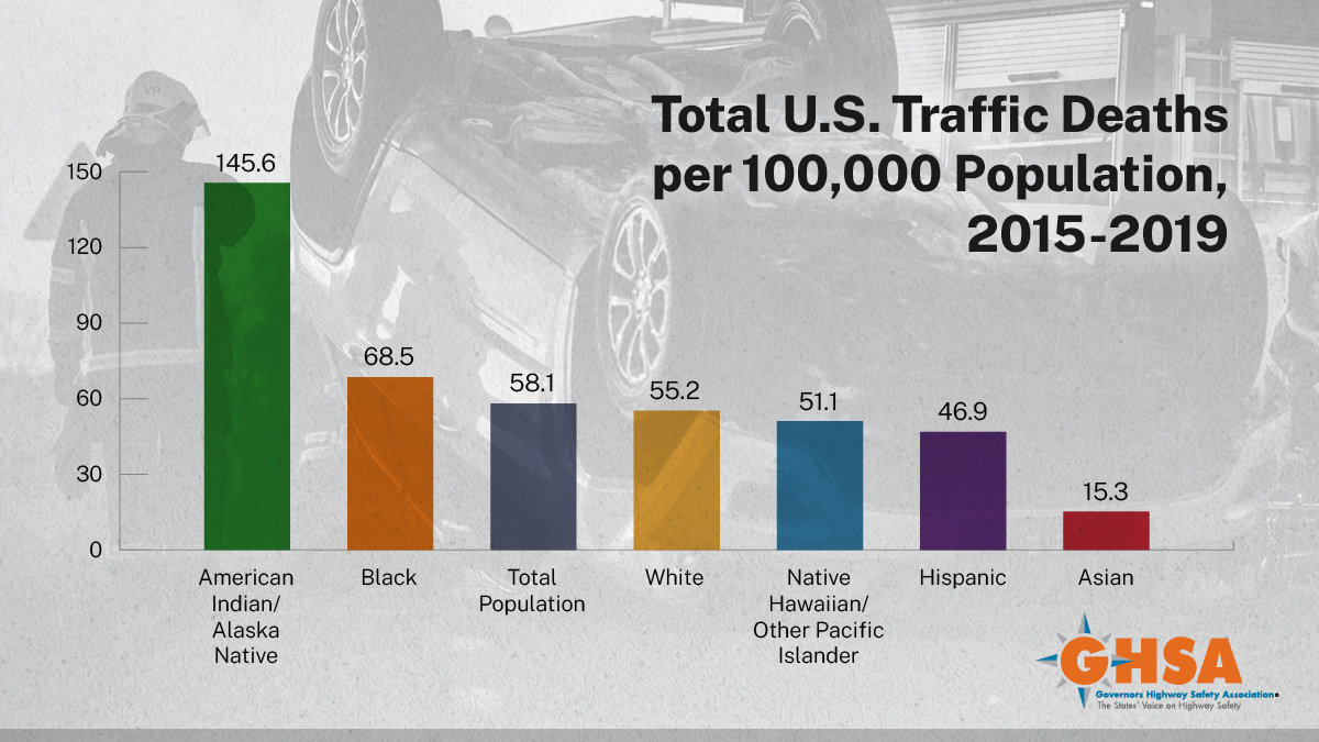 total U.S. traffic deaths per 100,000 population, 2015-2019 by racial group