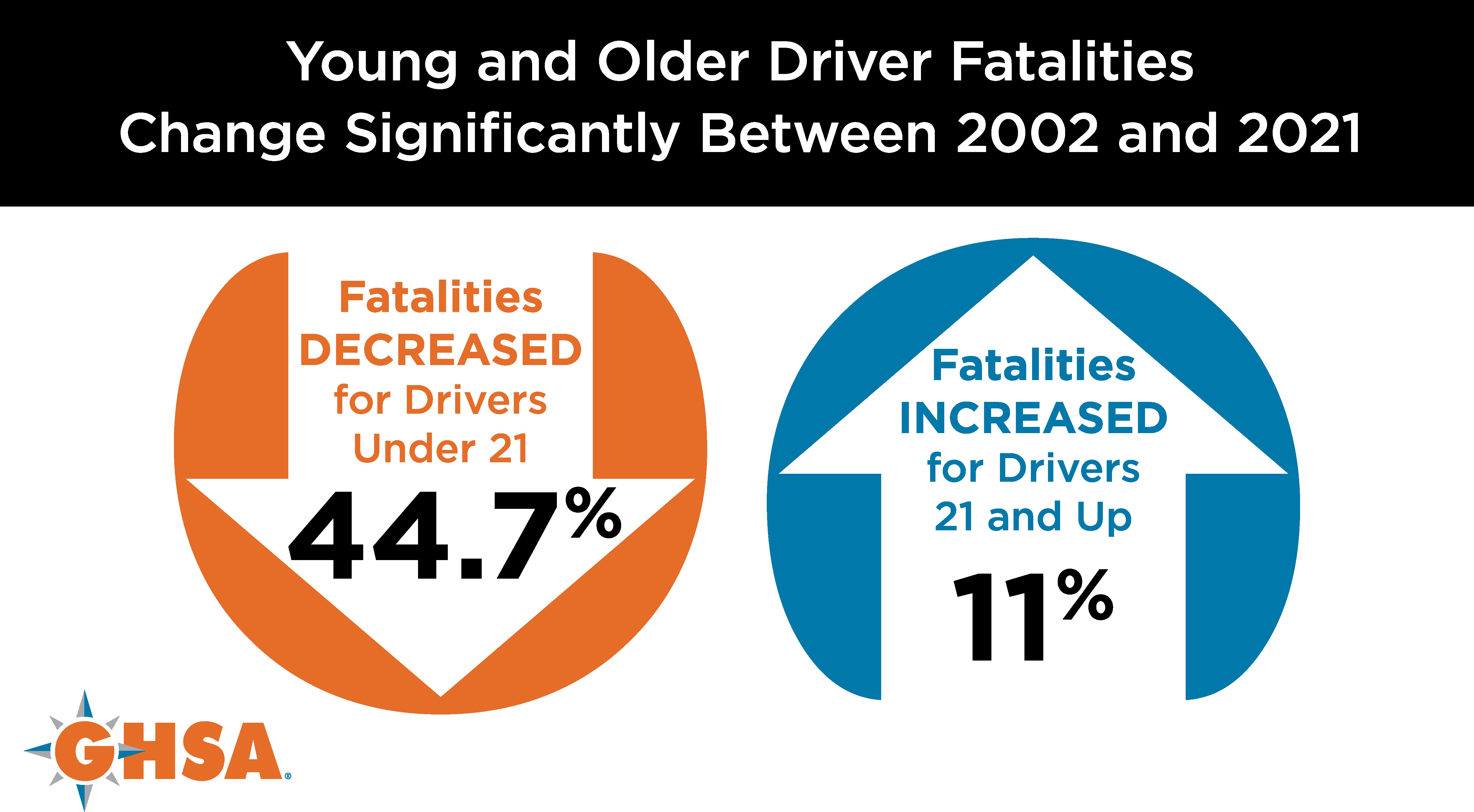 Young and older driver fatalities change significantly between 2002 and 2021