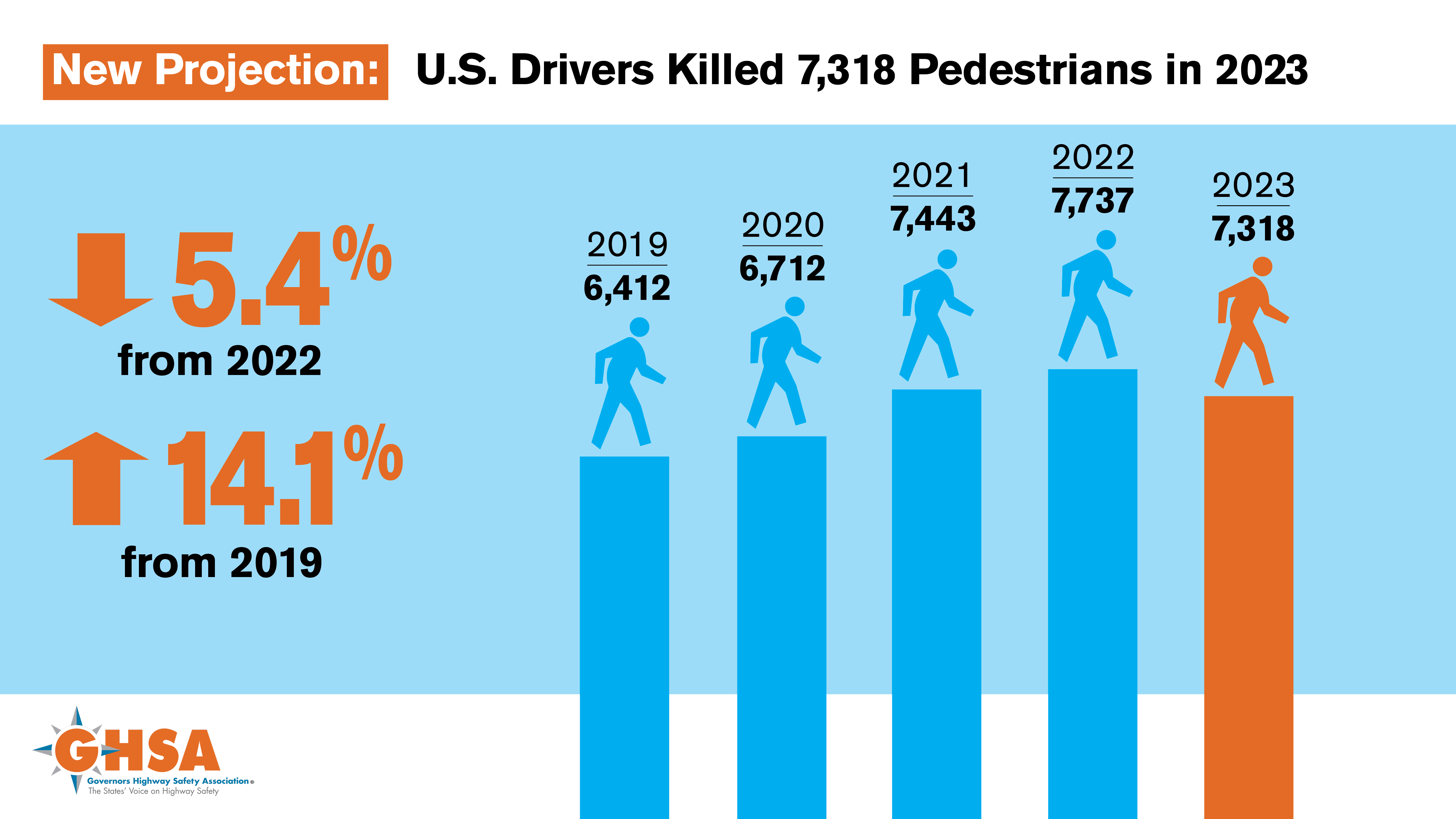 Graph showing GHSA projection ofo 7,318 pedestrians killed in motor vehicle crashes in 2023