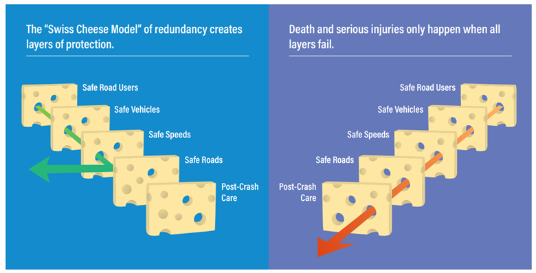 Swiss Cheese Model