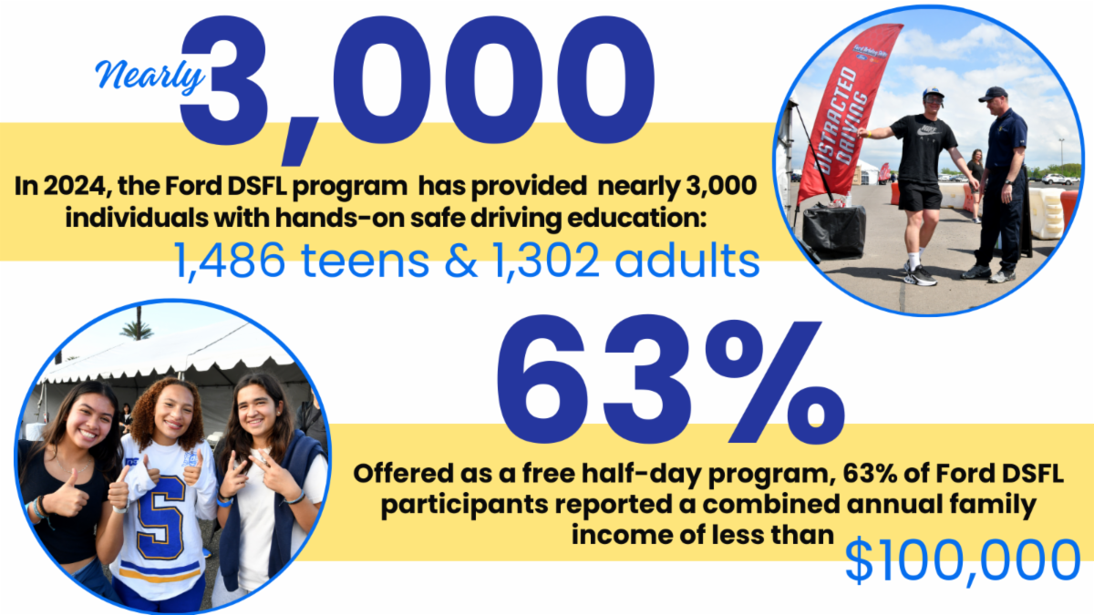 In 2024, DSFL provided nearly 3,000 teens and adults with hands on training