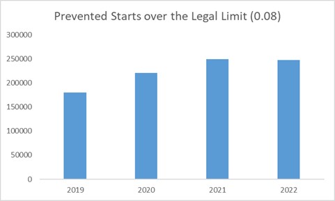 Prevented Starts over the legal limit