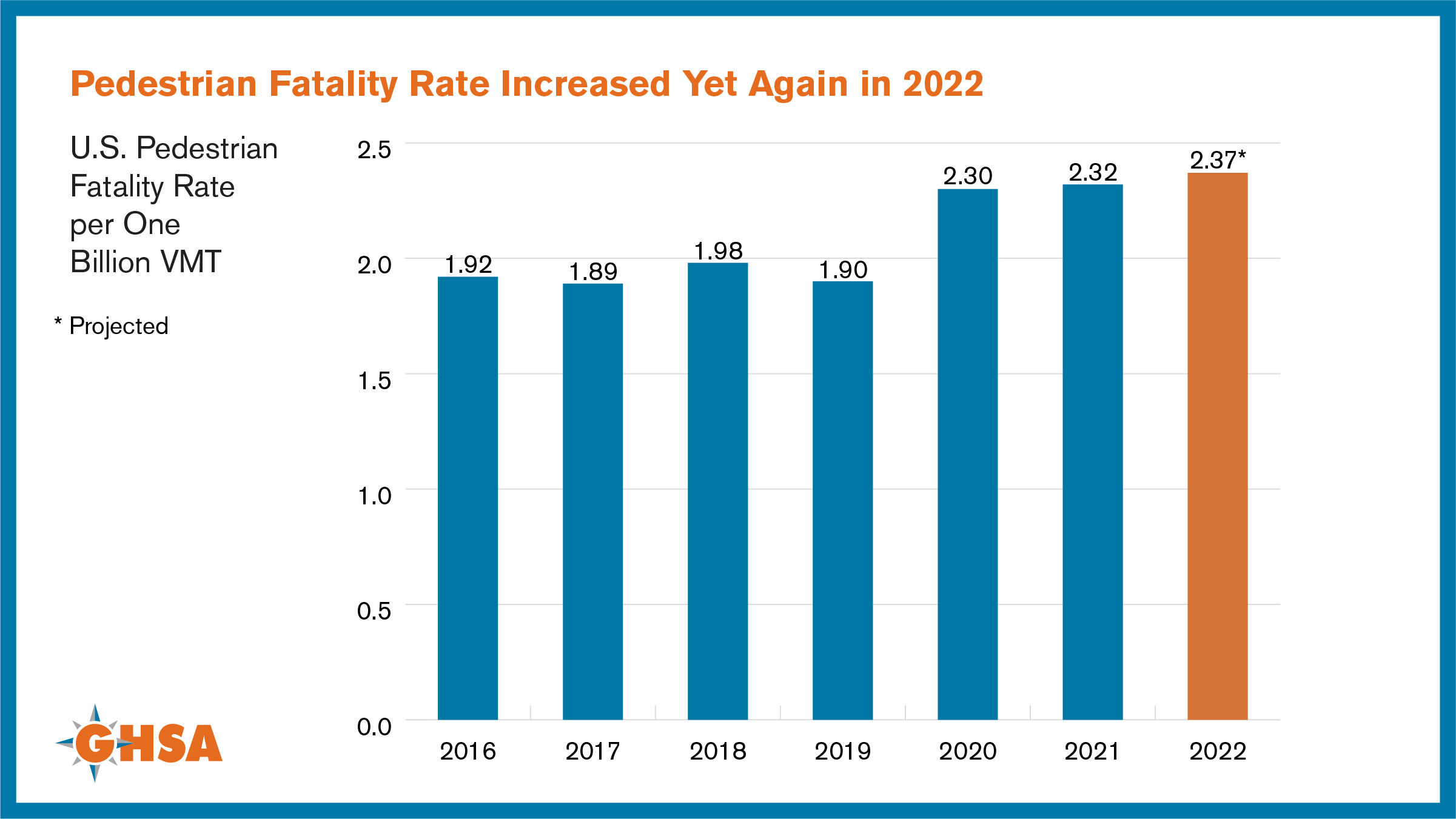 Ped Fatality Rate