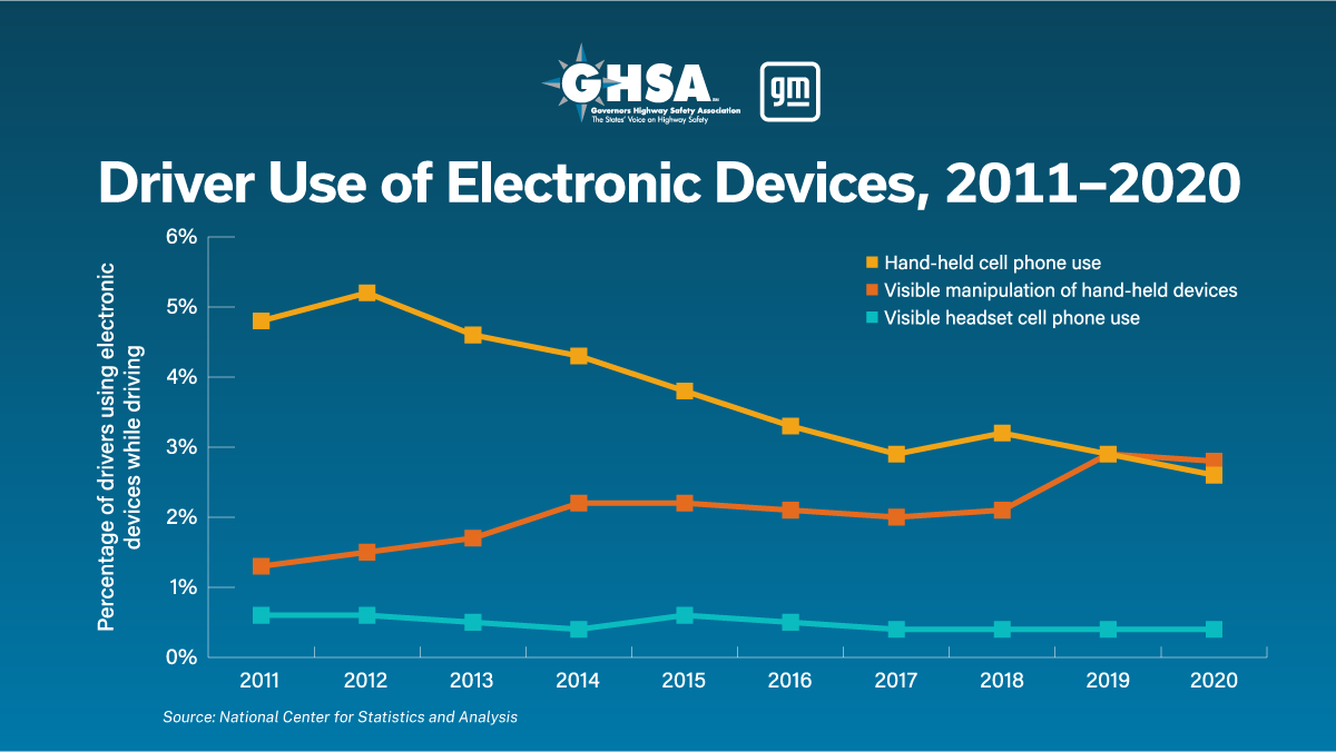 Driver Use of Electronic Devices