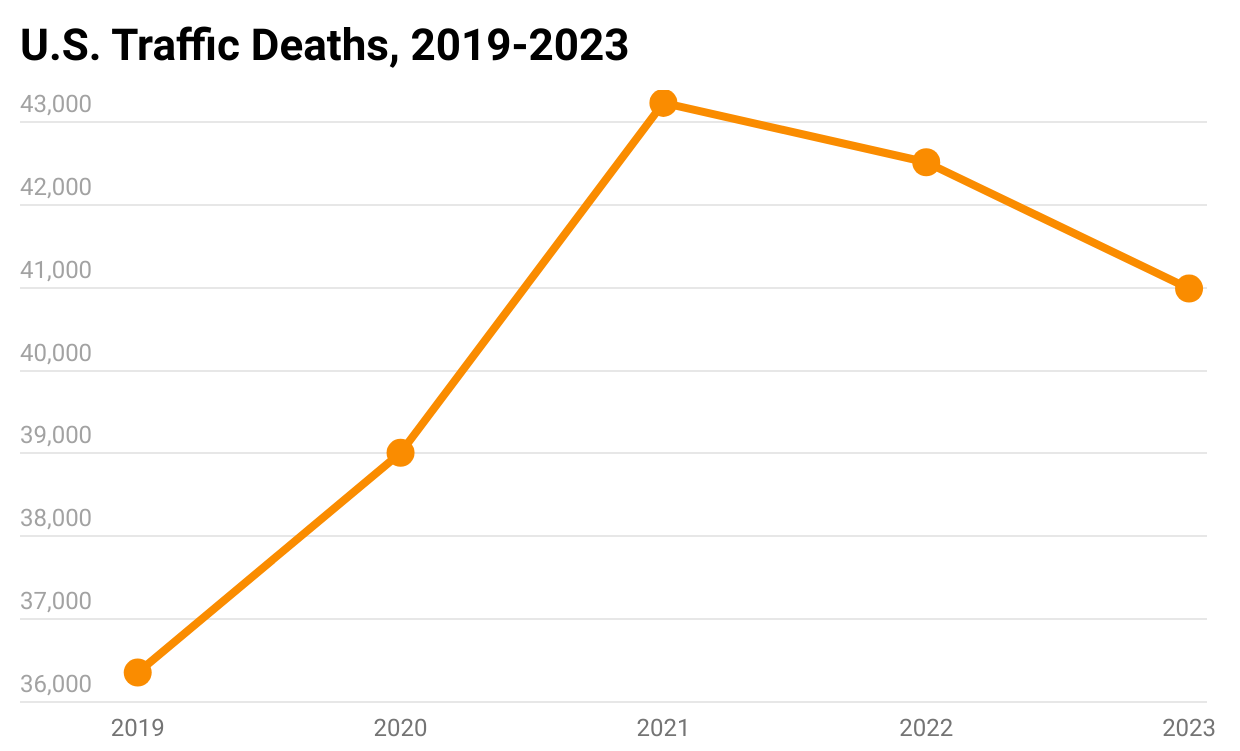 Traffic death decline