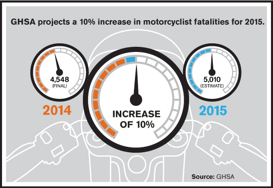 10% Increase in Motorcycle Fatalities in 2015