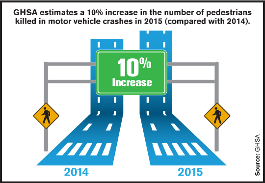 10% Increase in Pedestrian Fatalities in 2015