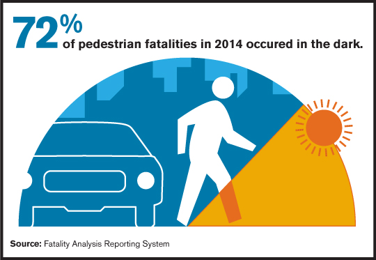 72% of Pedestrian Fatalities Occur at Night