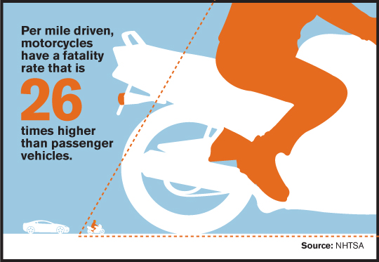 Motorcycle Fatality Rate 26x Higher