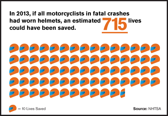715 Lives Could Have Been Saved by Helmets 2013