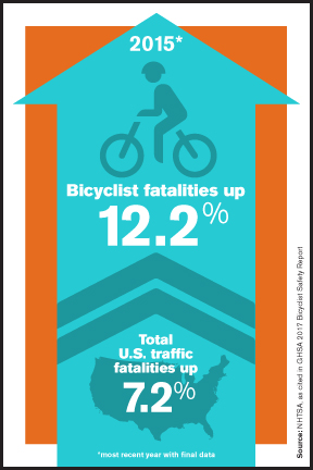 Bicyclist Fatalities Rose 12.2% in 2015