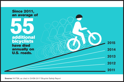 55 Additional Bicyclist Fatalities Annually