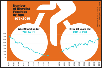 Bicyclist Fatalities by Age
