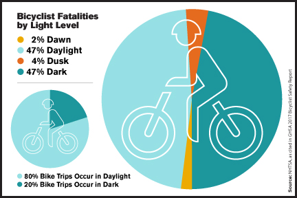 Bicyclist Fatalities by Light Level