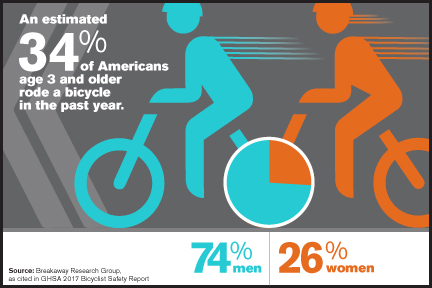 34% of Americans Rode a Bike Last Year