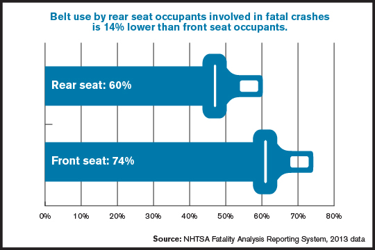 Rear Seat Belt Use in Fatal Crashes