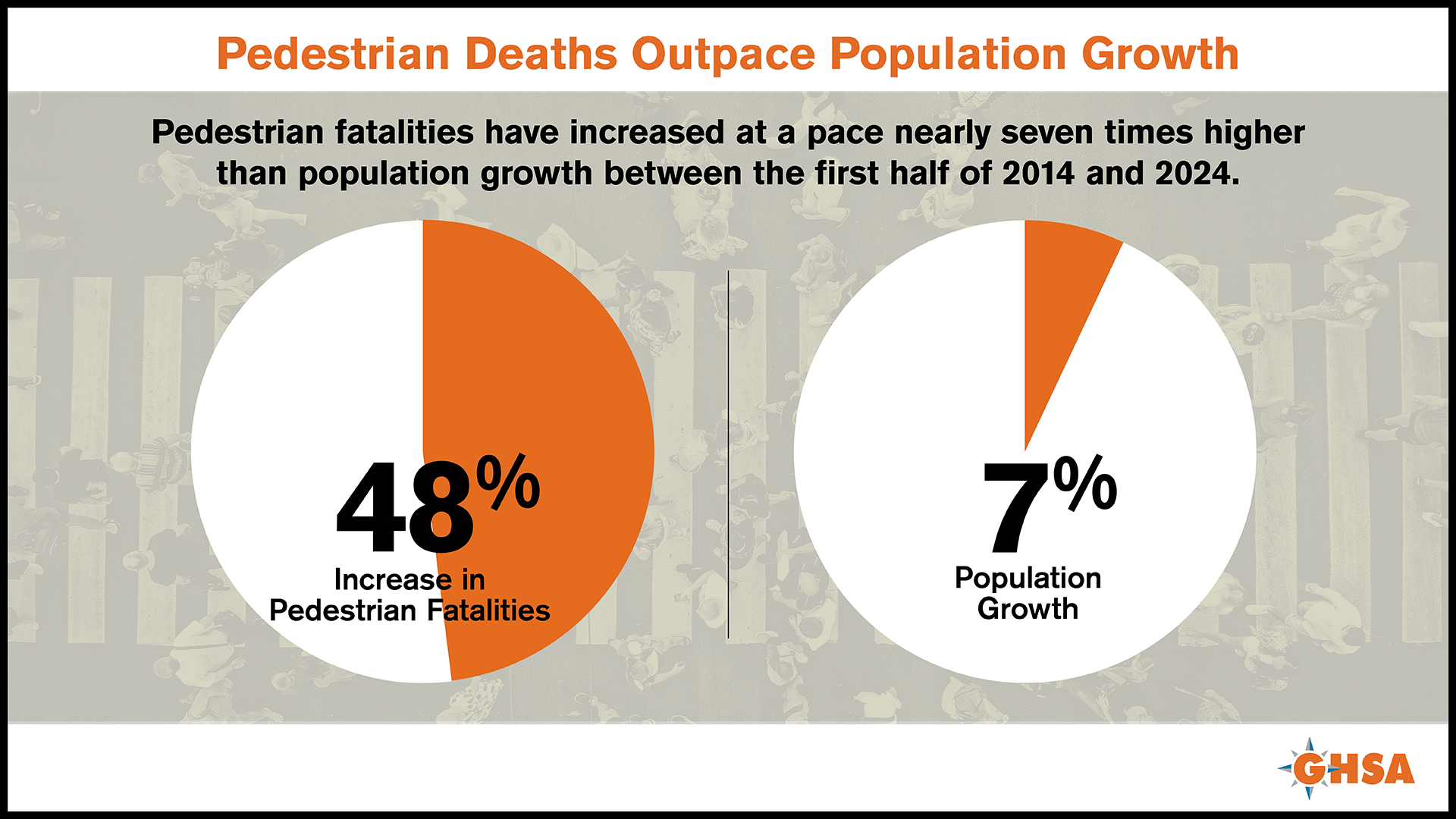 Chart showing that pedestrian deaths have risen by 48% over the past ten years but the U.S. population has only grown by 7% during that time