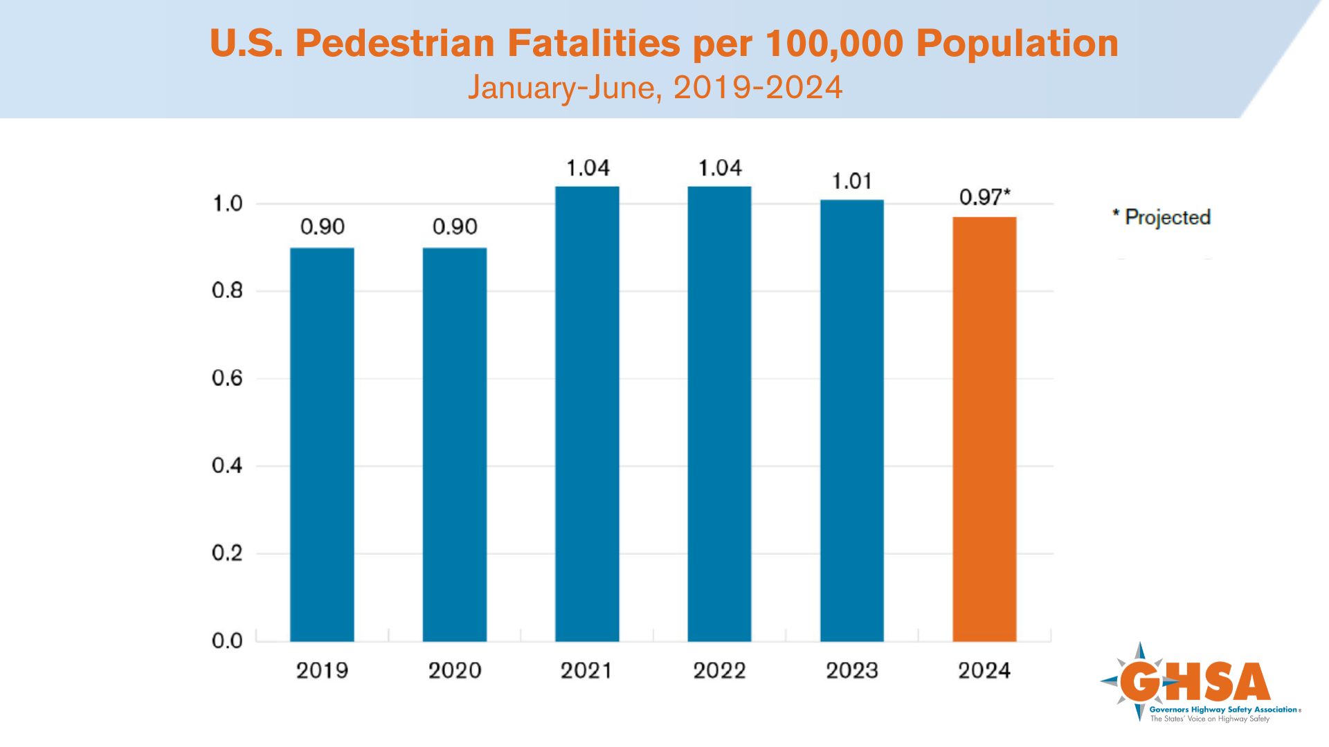 Chart showing pedestrian fatality rate by population for 2019 through 2024