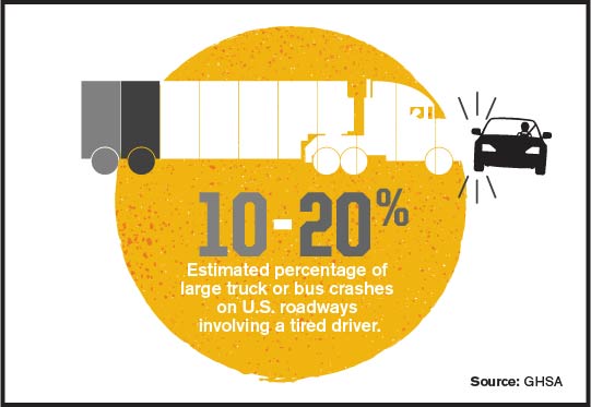 Percent of truck crashes involving a tired driver