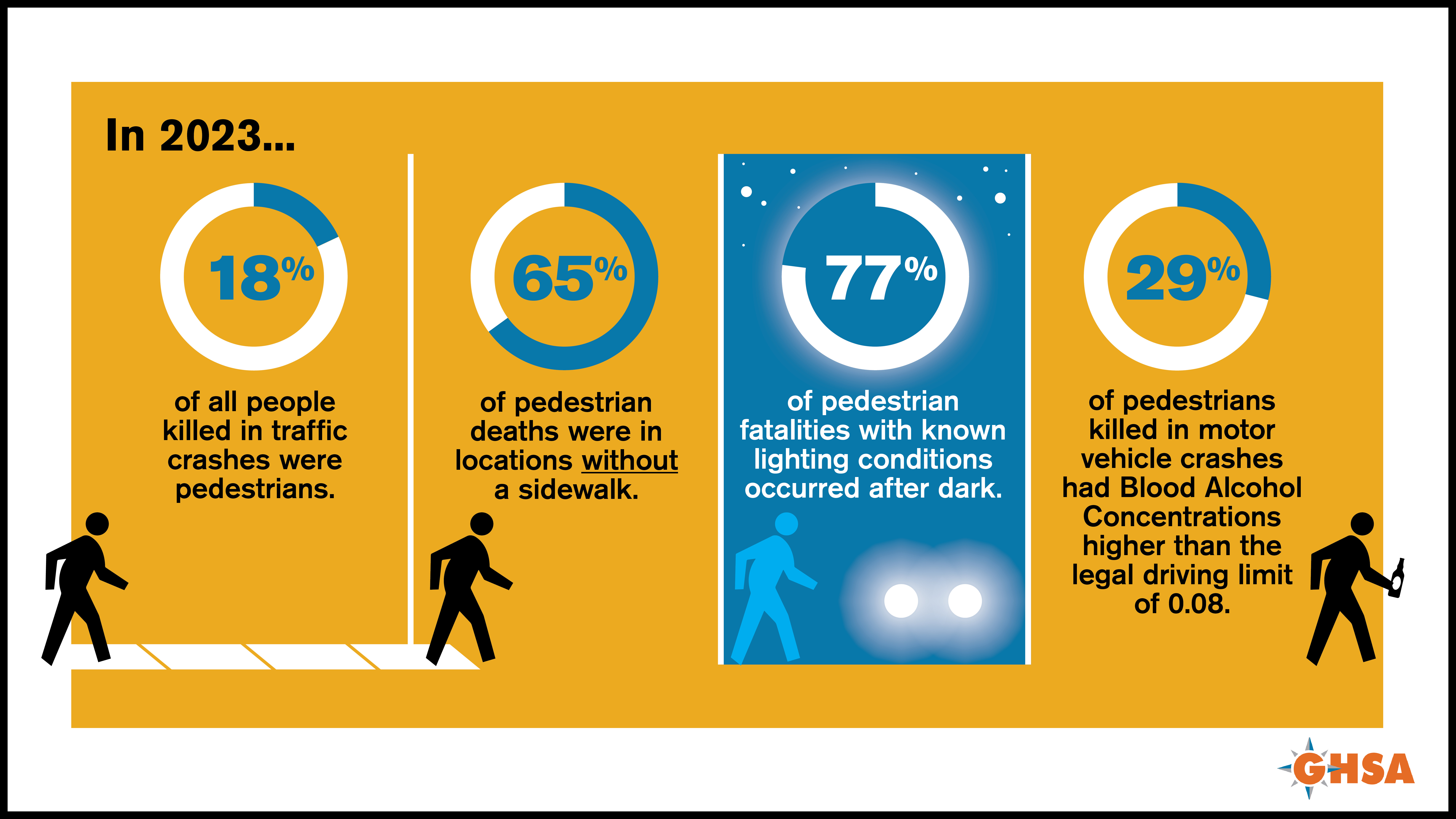 Infographic showing the disproportionate danger to pedestrians on U.S. roads