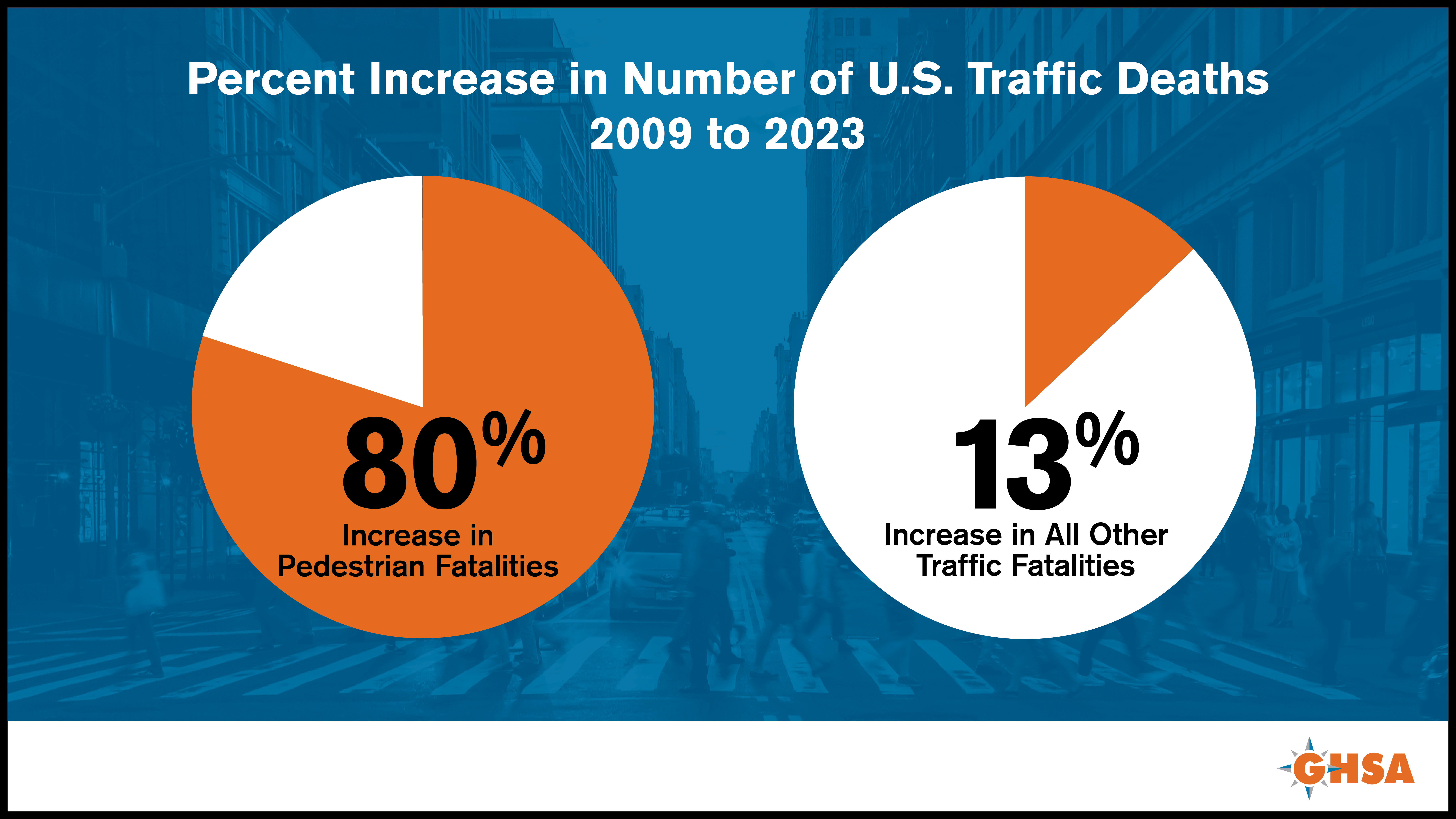 Pedestrian vs All Other Traffic Deaths