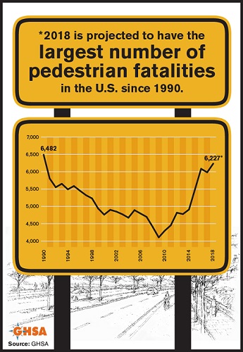 2018 Largest Number of Pedestrian Fatalities since 1990
