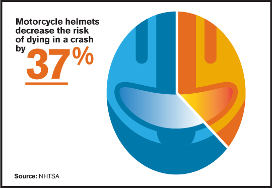 Helmets Reduce Fatalities 37%