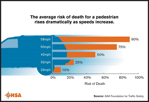Pedestrian Risk of Death