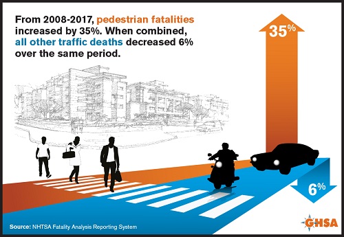 Pedestrian Fatalities Up, Other Road User Deaths Combined Down