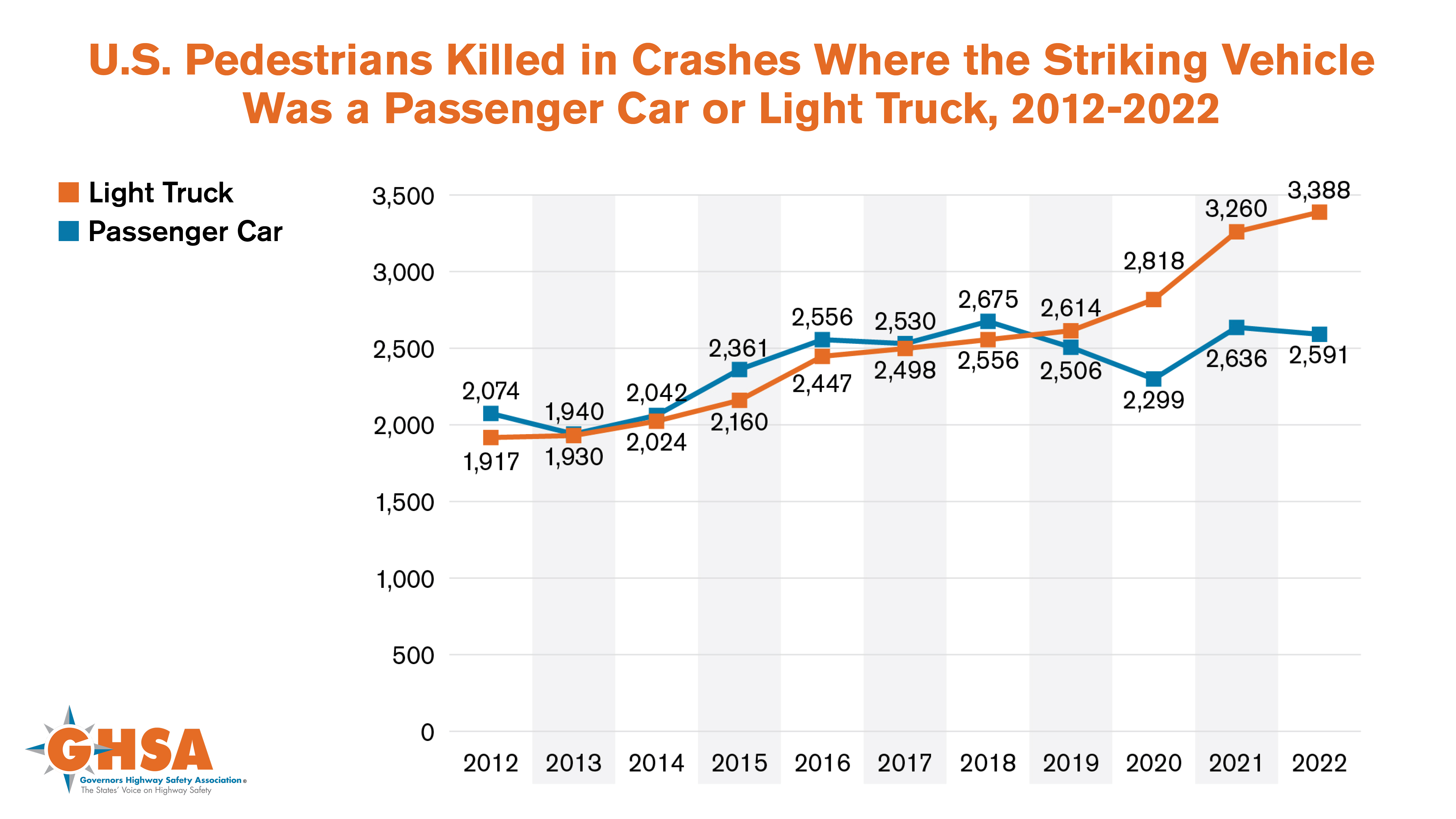 U.S. Pedestrians Killed in Crashes Where the Striking Vehicle Was a Passenger Car vs. Light Truck, 2012-2022