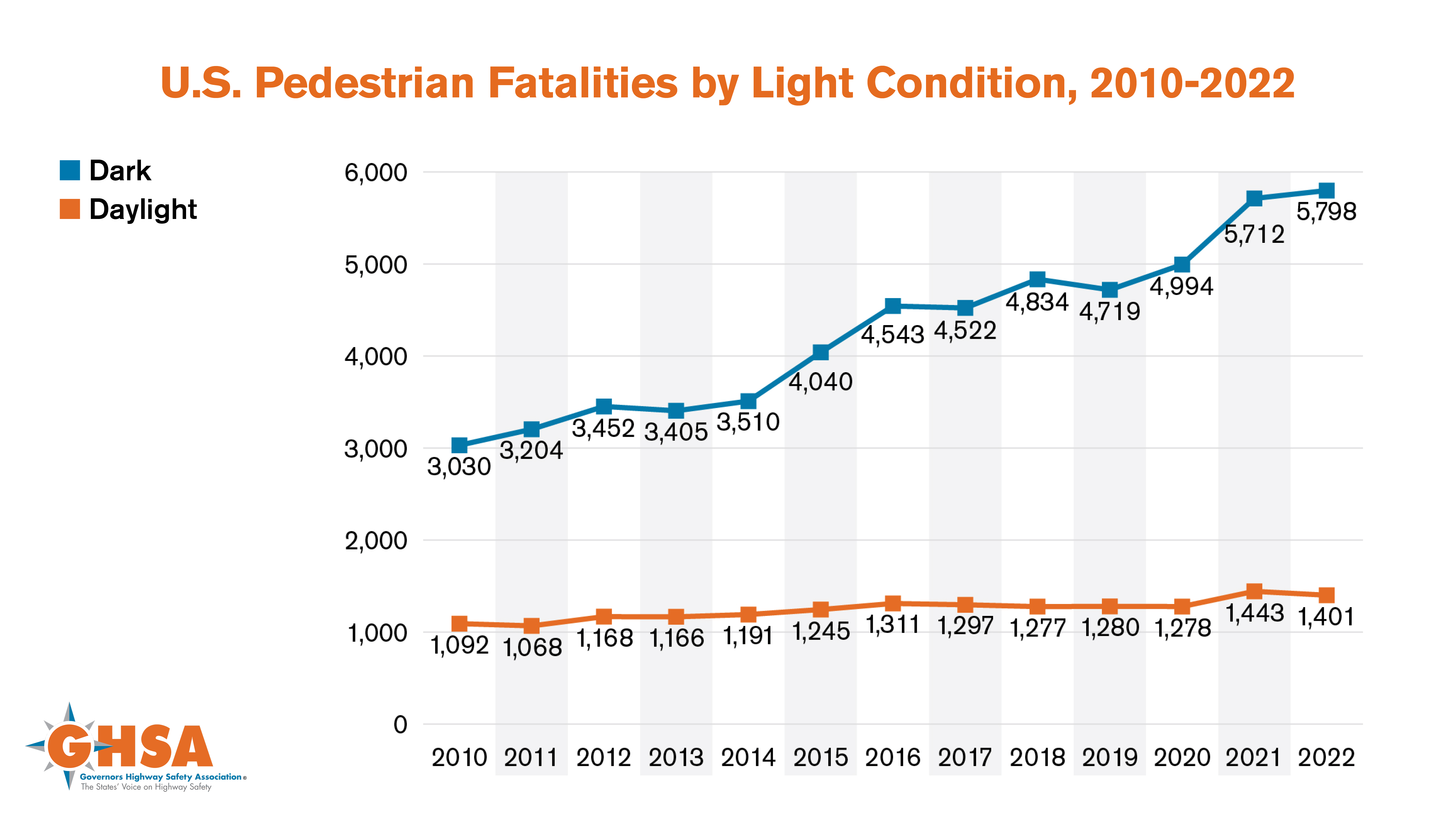 U.S. Pedestrian Fatalities by Light Condition, 2010-2022