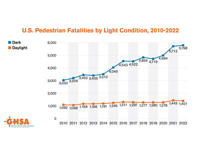 U.S. Pedestrian Fatalities by Light Condition, 2010-2022