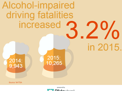 Alcohol Impaired Driving | GHSA