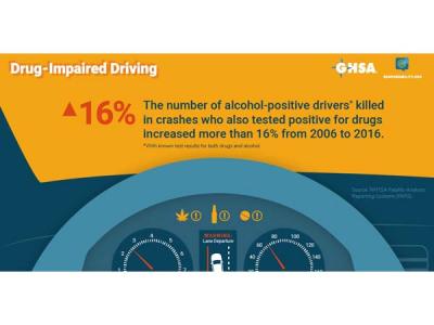 16% Increase in Alcohol- and Drug-Positive