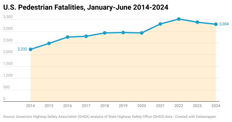 Chart showing pedestrian fatalities by year from 2014 to 2024